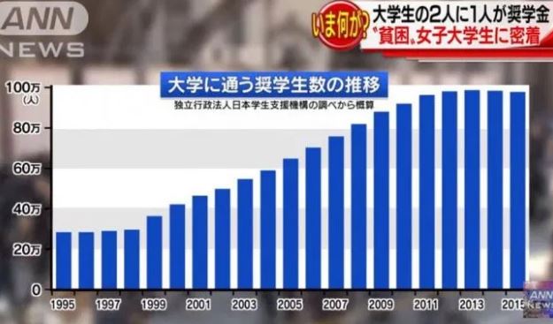 底辺と言われる期間工の方がマシ ｆランク大学の名ばかり大卒で無駄に奨学金借りて借金地獄で社会に出る前に人生詰むやつ大杉問題について 底辺期間工タテヤマブログセミリタイア伝説