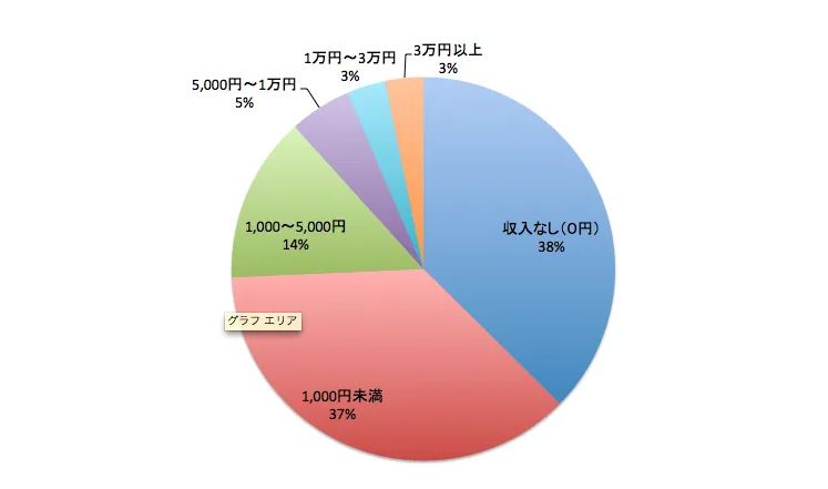 期間工ブログは稼げるのか 収益は 嘘ばかりなのか 身バレのリスクは 期間工ブログで160記事書いた結果 期間工ブログで稼いでいきたい人へ 底辺期間工タテヤマブログセミリタイア伝説