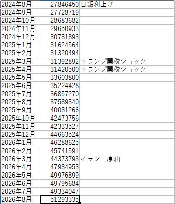 2026年8月時点の35歳負け組派遣社員の総資産額